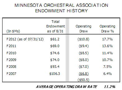 moa endowment