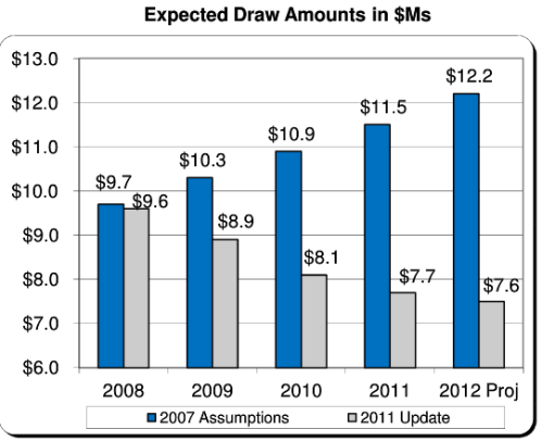 Expected Draw Amounts 1