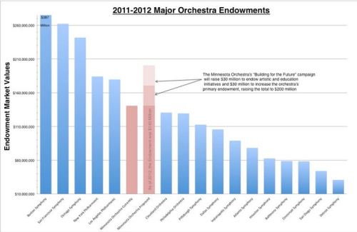Major Orchestra Endowments