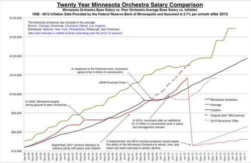 From http://www.minnesotaorchestramusicians.org/?page_id=3844