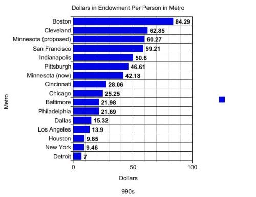 Endowment per metro